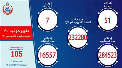 الصحة: تسجيل 51 حالة إيجابية جديدة بفيروس كورونا.. و7 وفيات