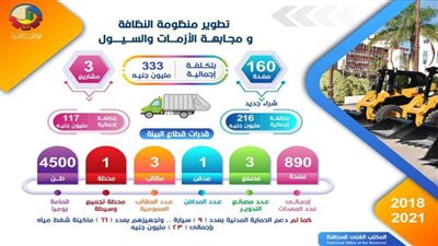 تطوير منظومة النظافة ومجابهة الأزمات بتكلفة ٣٣٣ مليون جنيه بالبحيرة