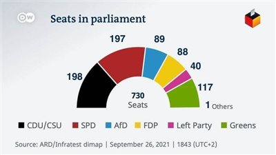 عاجل|  مفاجأة الانتخابات الألمانية لم يتوقعها أحد 