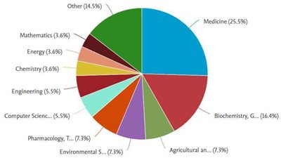 جامعة الإسكندرية تساهم هذا الأسبوع بنشر 32 بحثا بمجلات “Scopus” العالمية