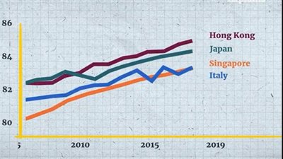تعرّف على الأسباب التي جعلت سكان إحدى المدن الأطوال عمرًا في العالم.. 