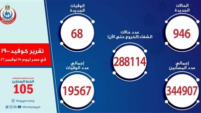 الصحة: تسجيل 946 حالة إيجابية جديدة بفيروس كورونا.. و 68 وفاة