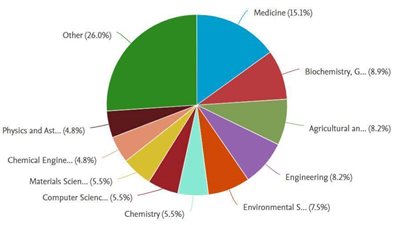 جامعة الإسكندرية تساهم بنشر 78 بحثًا جديدًا في النشر الدولي بمجلات “Scopus” العالمية