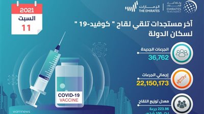 الإمارات تقدم 36,762 جرعة من لقاح 