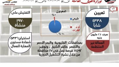 وزير القوي العاملة يكشف نسب انخفاض معدلات البطالة سنويًا بهذا الرقم