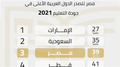 مصر تتقدم للمركز الثالث عربيًا في جودة التعليم