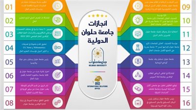 جامعة حلوان تستعرض إنجازاتها الدولية
