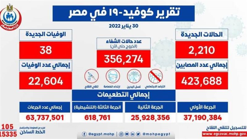 بيان بحالات كورونا