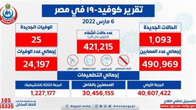 الصحة: تسجيل 1093 حالة إيجابية جديدة بفيروس كورونا.. و25 حالة وفاة