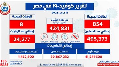 الصحة: تسجيل 854 حالة إيجابية جديدة بفيروس كورونا.. و8 وفيات