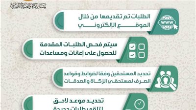 بيت الزكاة والصدقات: ٢٠٠ ألف طلب جديد للحصول على إعانات شهرية من خلال الموقع الإلكتروني