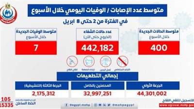 الصحة: متوسط الإصابات اليومي بكورونا بلغ 400 .. و7 حالات وفاة