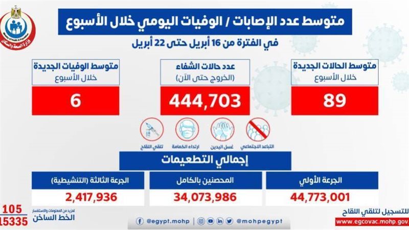تقرير كورونا الأسبوعي