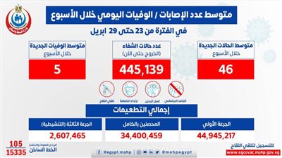 الصحة: متوسط الإصابات اليومي بكورونا بلغ 46.. و5 وفيات