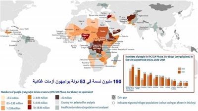 ١٩٣ مليون نسمة معرضون للجوع في ٤٠ دولة بينها دولتان عربيتان