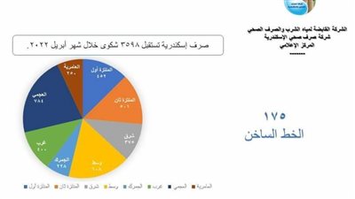 صرف إسكندرية تستقبل 3598 شكوى خلال شهر إبريل 2022