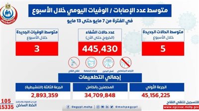 الصحة: متوسط الإصابات اليومي بكورونا بلغ 5 إصابات.. و3 وفيات