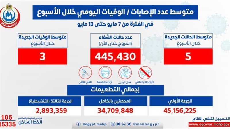 متوسط إحصائيات كورونا