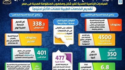 الجمهورية الجديدة تضع أسس الارتقاء بالرعاية الصحية الشاملة