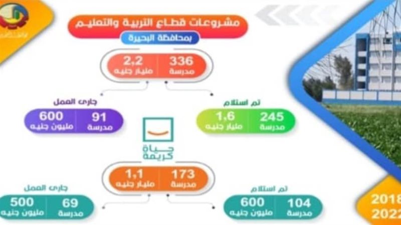 بناء وتجديد ٣٣٦ مدرسة