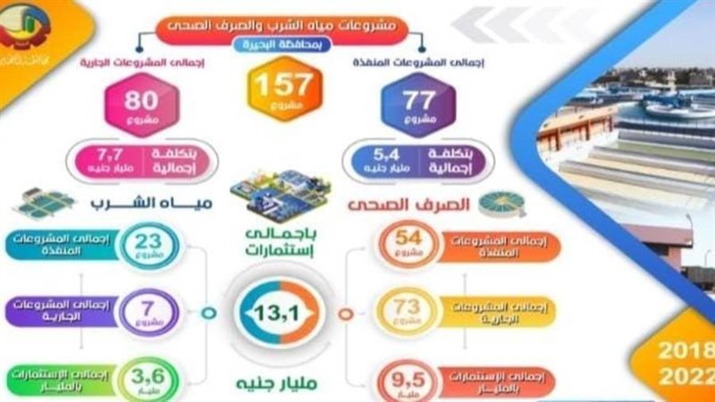 تنفيذ ١٥٧ مشروع بقطاع