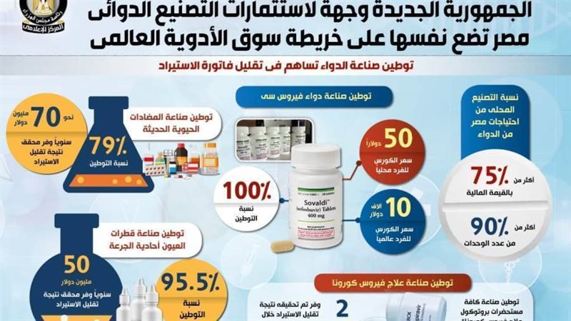 وضع مصر بالسوق العالمي