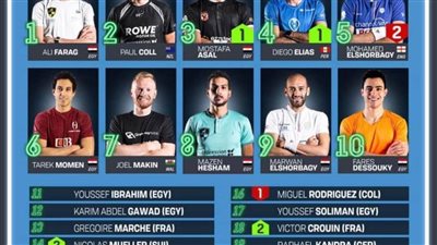 علي فرج يحافظ على صدارته لقمة التصنيف العالمي للإسكواش