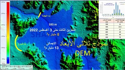 خبير مياه يكشف حقيقة التخزين الثالث فى سد النهضة حتى 3 أغسطس