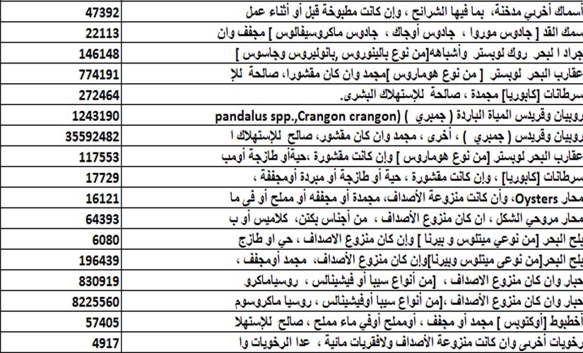 بوابة روز اليوسف | بالأرقام.. تعرف على حجم استيراد مصر من الرنجة ...