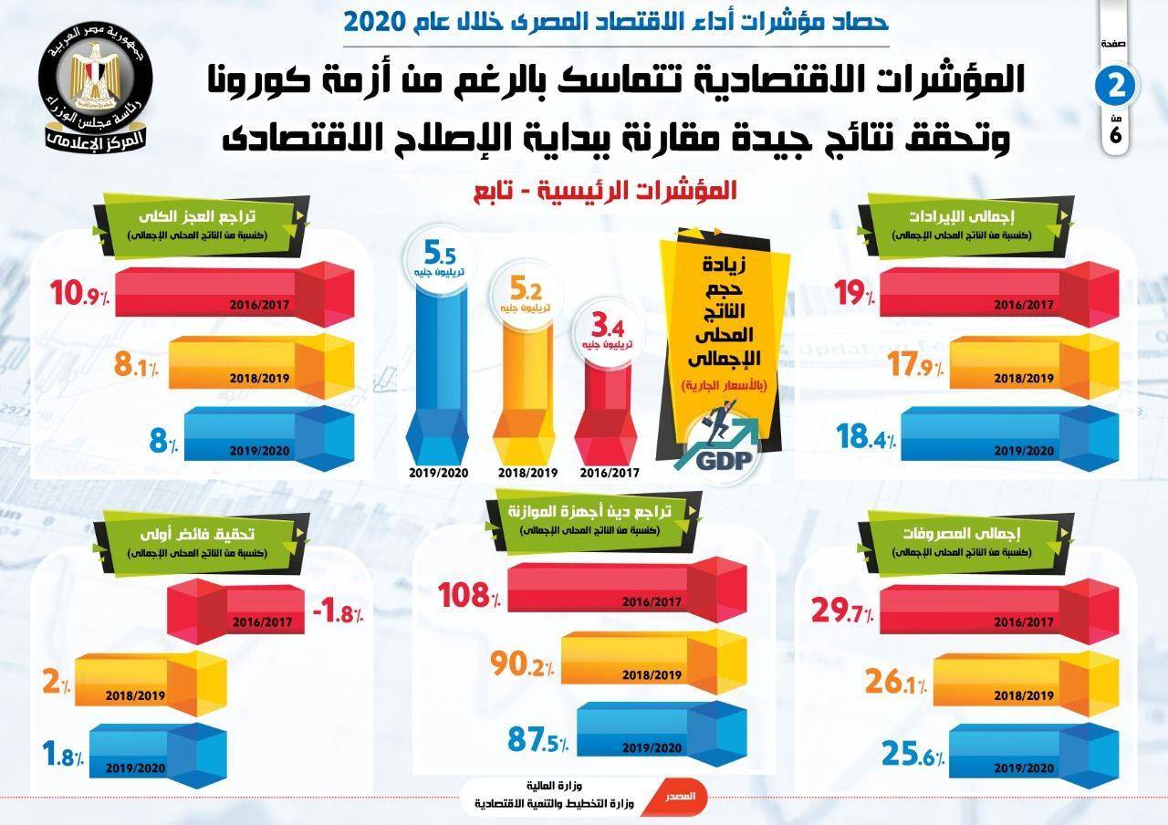 مؤشرات اقتصادية