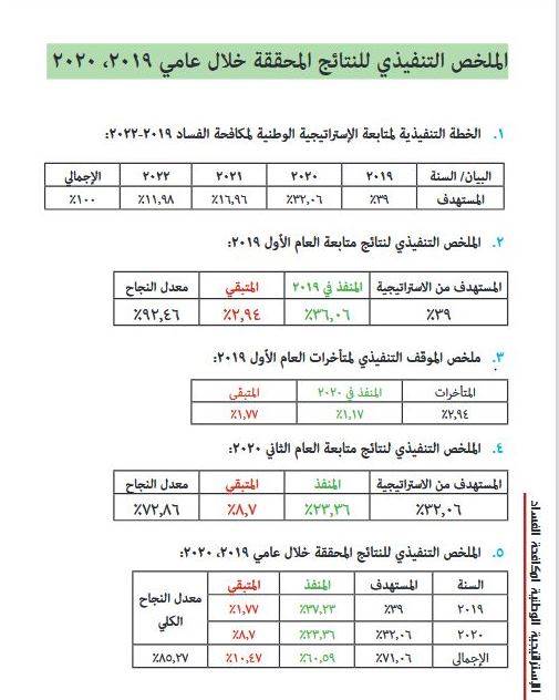 الملخص التنفيذي للنتائج المحققة خلال عامي "2019 / 2020"