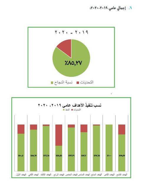 إجمالي عامي "2019 / 2020" للنجاحات والتحديات