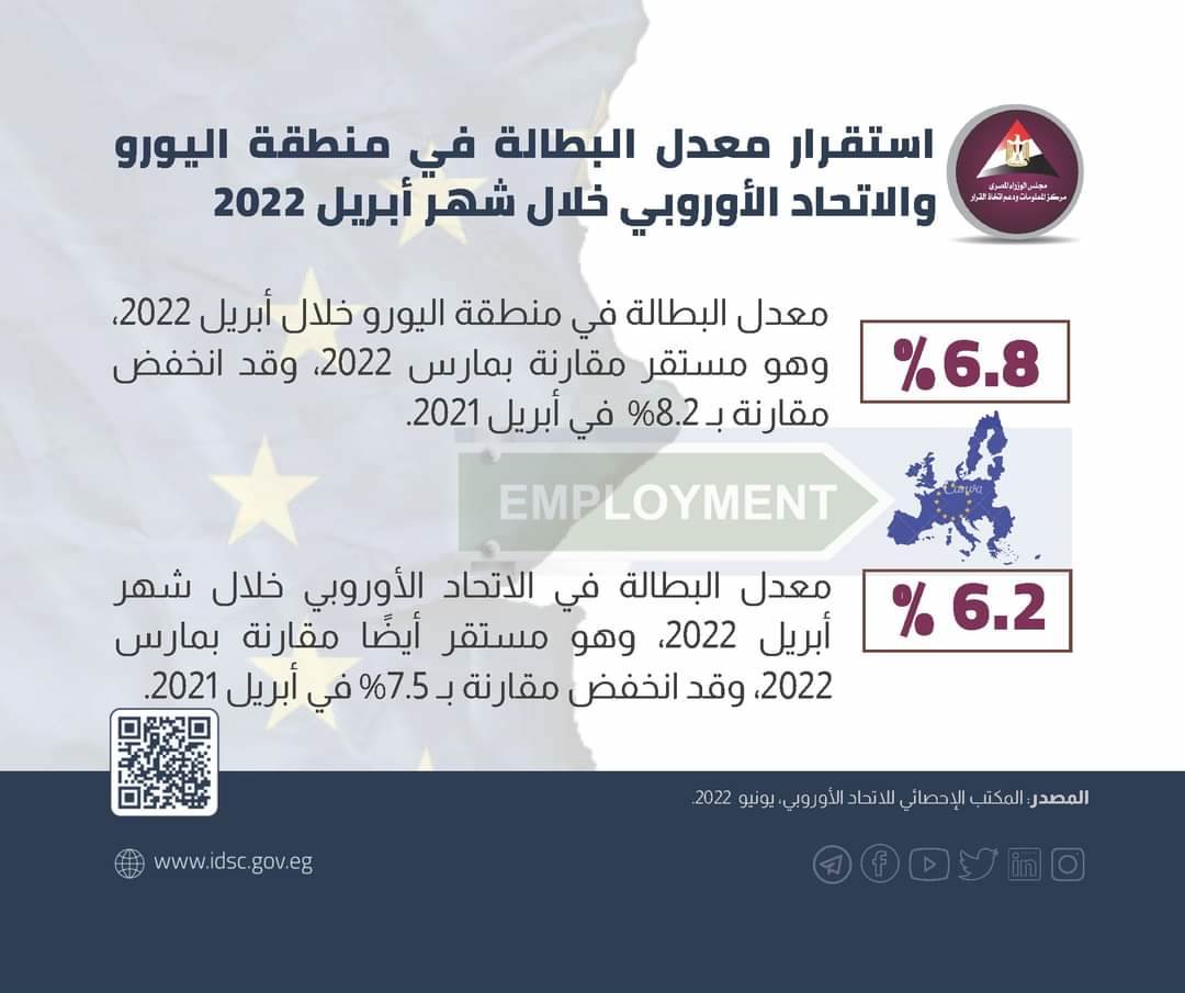 استقرار معدل البطالة في منطقة اليورو والاتحاد الأوروبي خلال شهر إبريل 2022