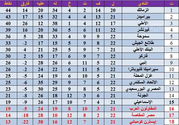 جدول ترتيب الدوري المصري قبل مواجهة القمة 124