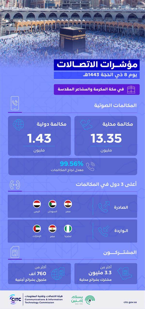مؤشر الاتصالات في مكة المكرمة اليوم الجمعة 8 ذي الحجة