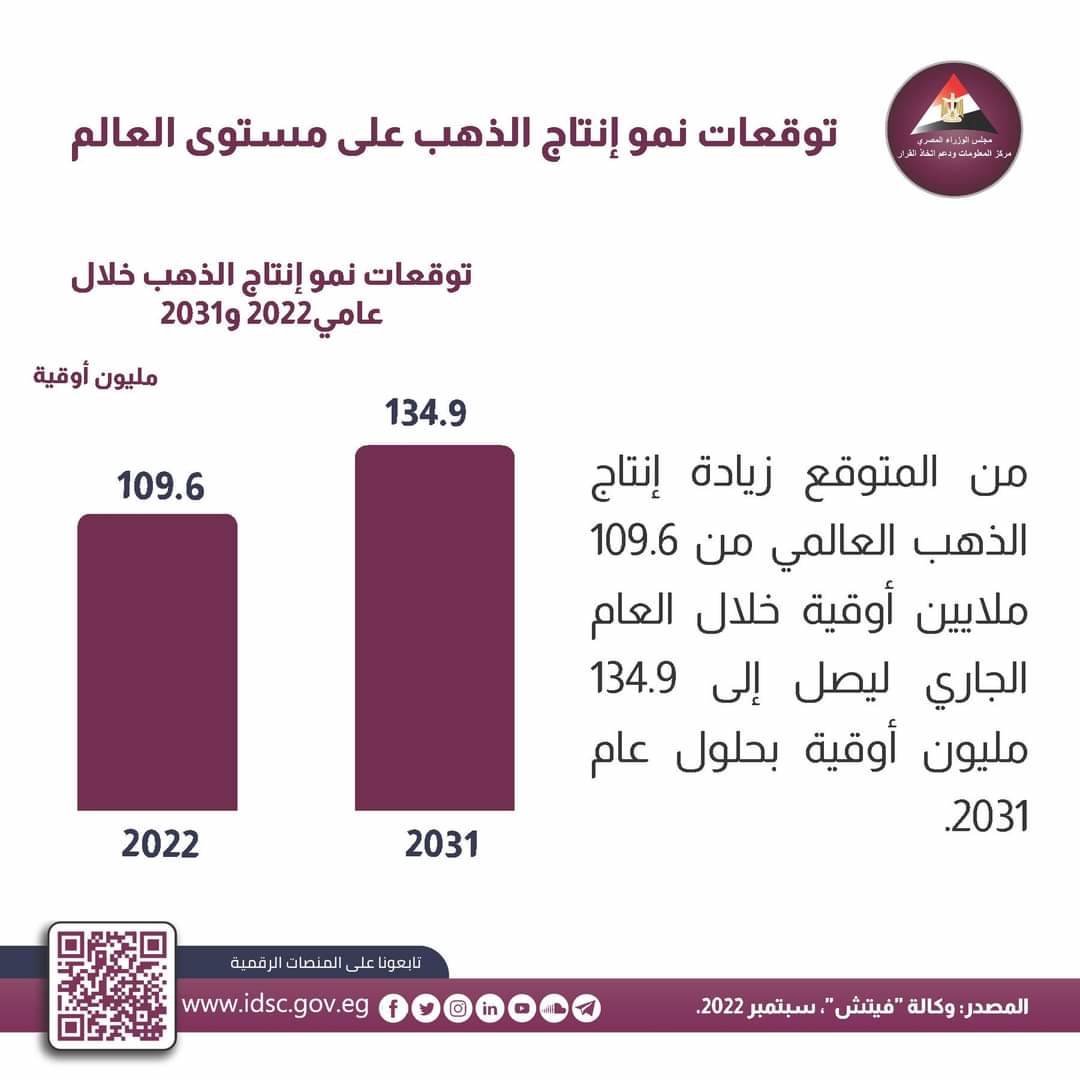 توقثعات بزيادة أنتاج الذهب على مستوى العالم