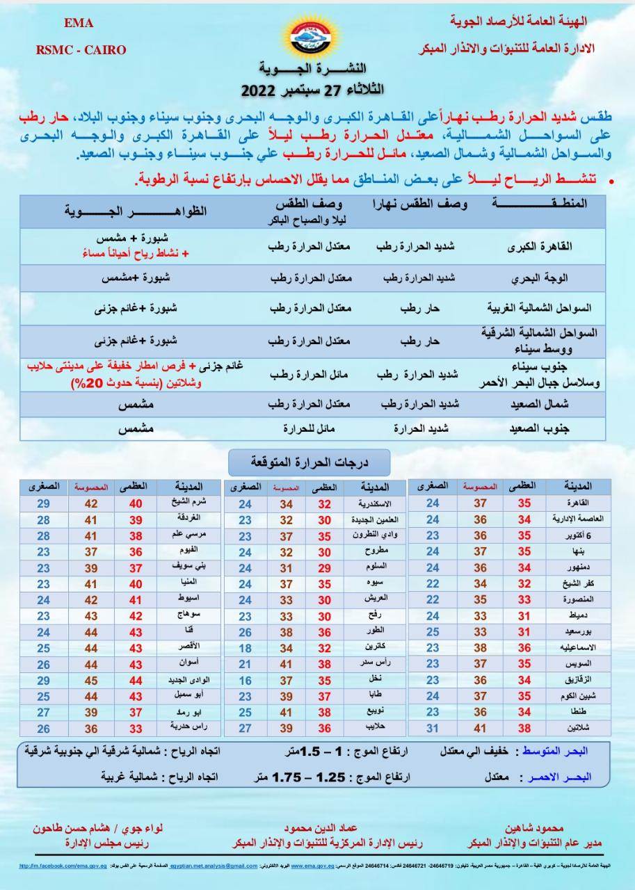 النشرة الجوية عن درجات الحرارة وأحوال الطقس غدًا الثلاثاء على مصر 