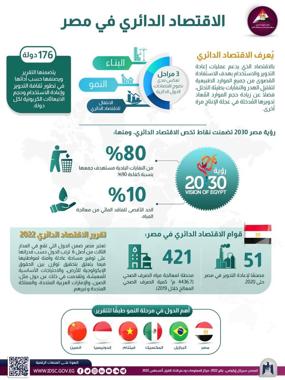  إنفوجرافيك بعنوان: "الاقتصاد الدائري في مصر"