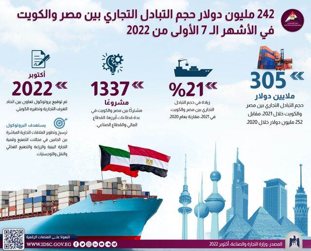  التبادل التجارة يسجل 242 مليون دولار بين مصر والكويت خلال الـ 7 أشهر الأولى من 2022