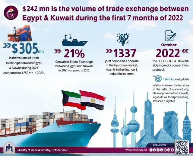 التبادل التجارة يسجل 242 مليون دولار بين مصر والكويت خلال 7 أشهر الأولي من عام 2022