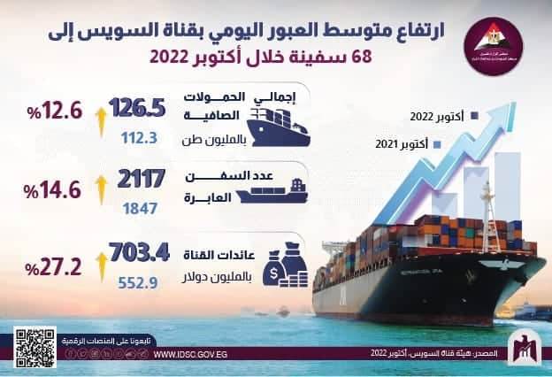 انفوجراف  معدلات العبور وحمولات السفن العابرة لقناة السويس في أكتوبر 2022