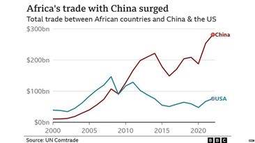 الصين أصبحت أكبر شريك تجاري إفريقيا منذ انضمامها إلى منظمة التجارة العالمية عام 2001