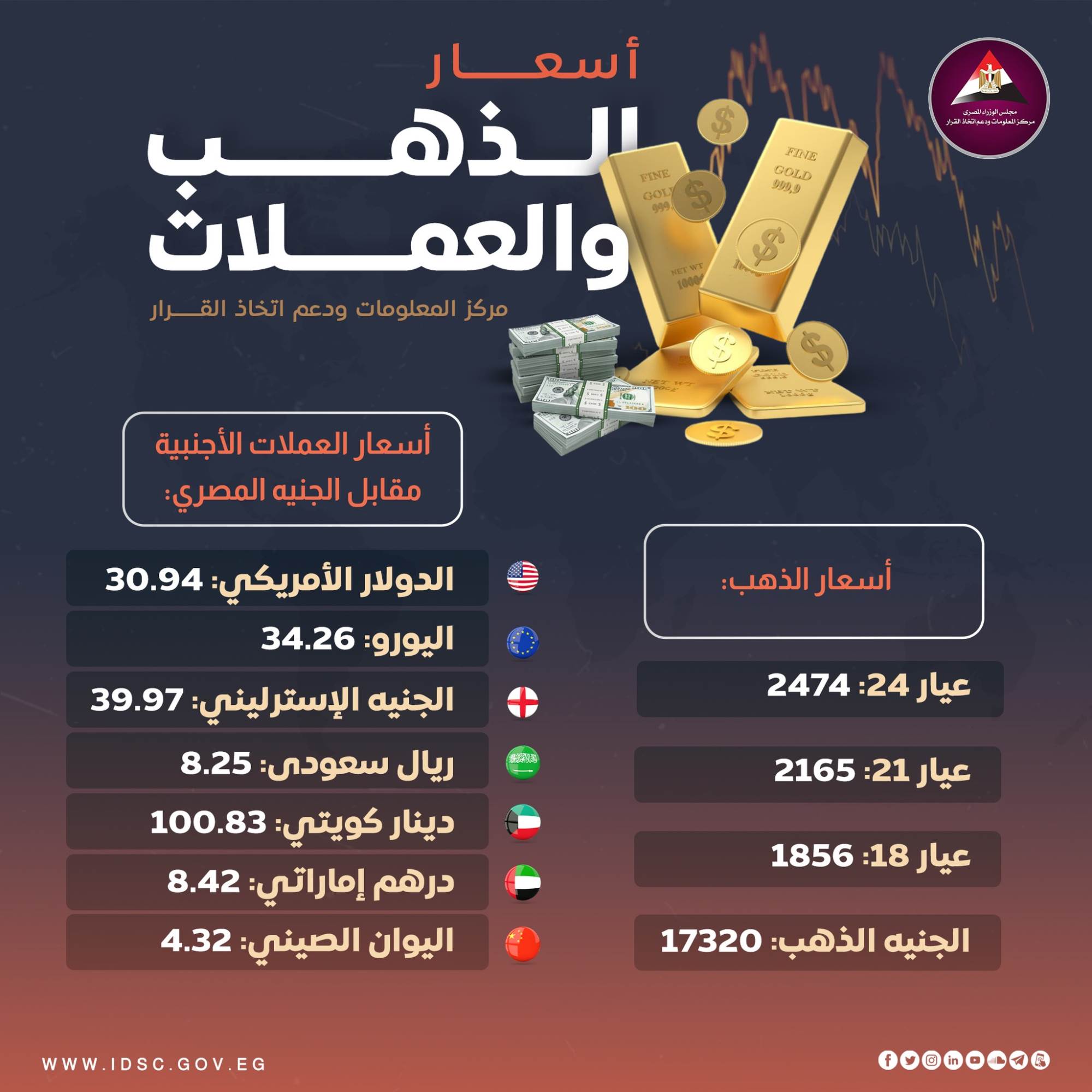 أسعار العملات الأجنبية، والعربية أمام الجنيه المصري.. والذهب في أسواق الصاغة.