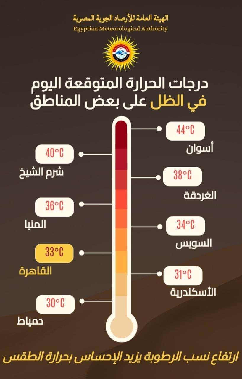 درجات الحرارة المتوقعة اليوم الثلاثاء، في الظل على بعض المناطق.