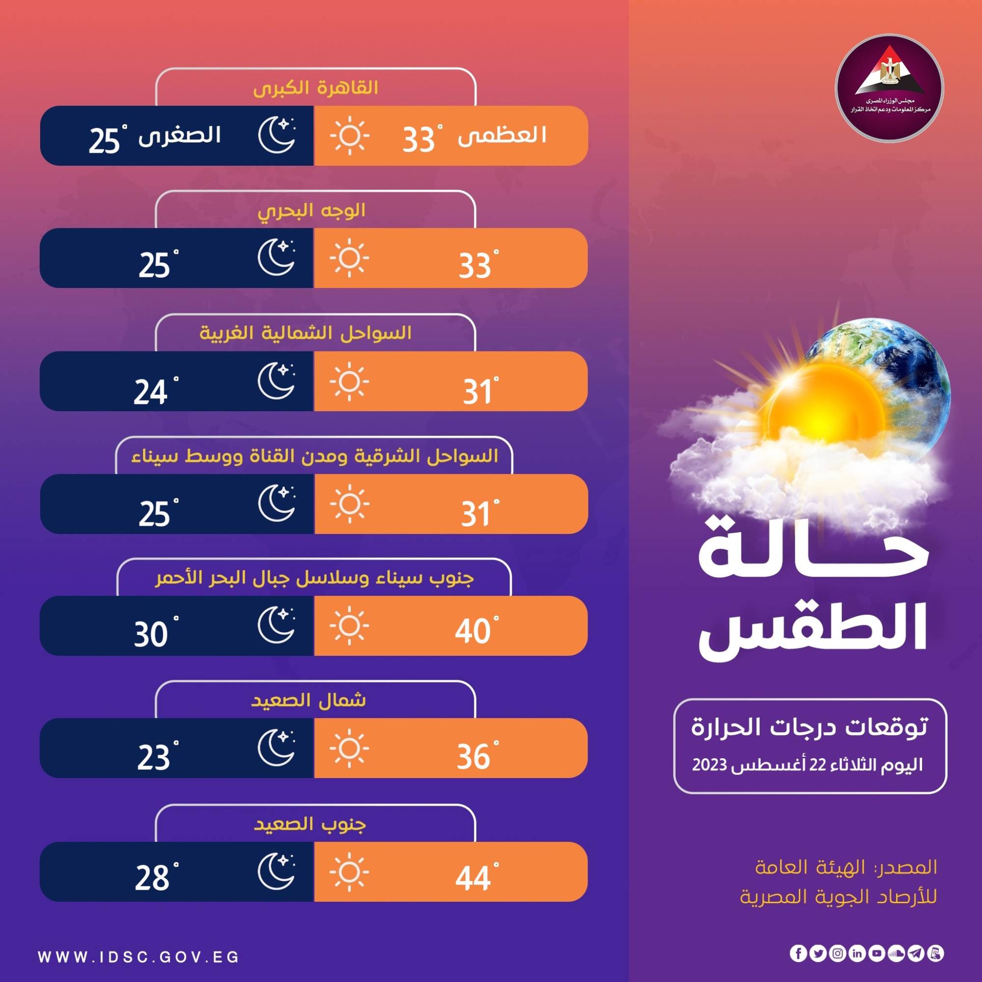  توقعات الهيئة العامة للأرصاد الجوية بدرجات الحرارة، اليوم الثلاثاء، على القاهرة الكبرى والمحافظات