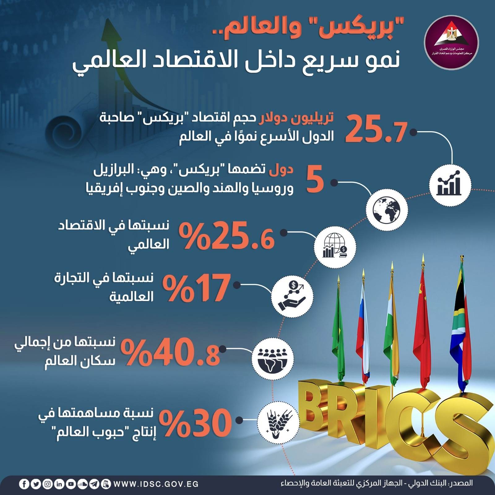 2 ـ "بريكس والعالم.. نمو سريع داخل الاقتصاد العالمي