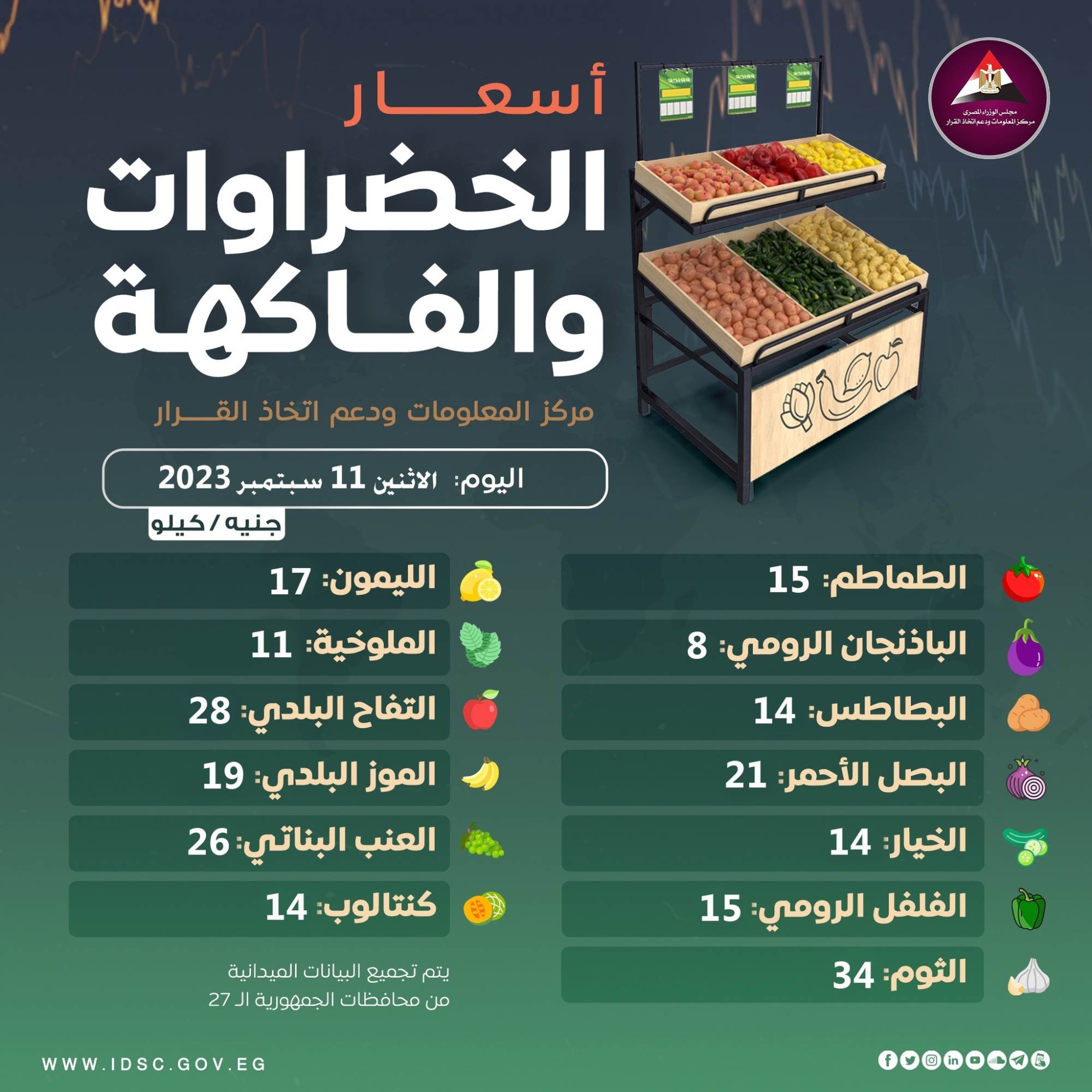 متوسط أسعار الخضراوات والفاكهة، اليوم الاثنين، 11 سبتمبر 2023، في القاهرة الكبرى والمحافظات