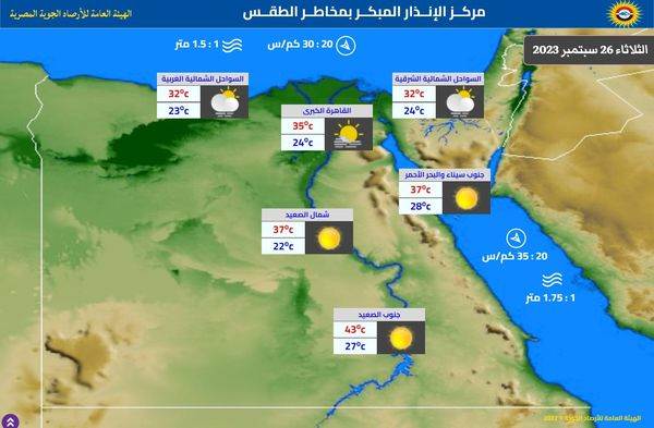 درجات الحرارة المتوقعة اليوم على قطاعات الجمهورية المختلفة