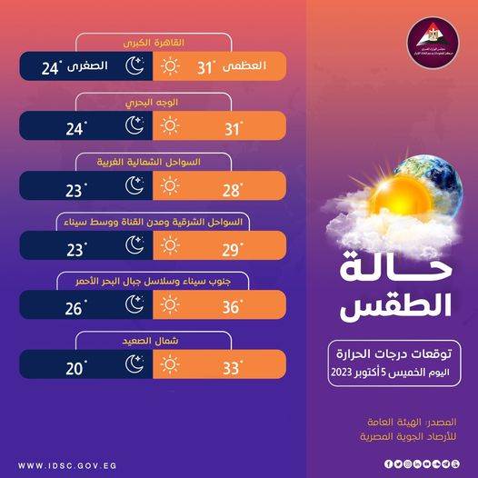 درجات الحرارة المتوقعة اليوم الخميس 5 أكتوبر 2023