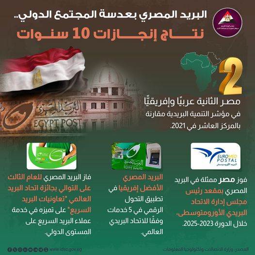 البريد المصري الثاني عربيًّا وإفريقيًّا في مؤشر التنمية البريدية، والأفضل إفريقيًّا في تطبيق التحول الرقمي في 5 خدمات.